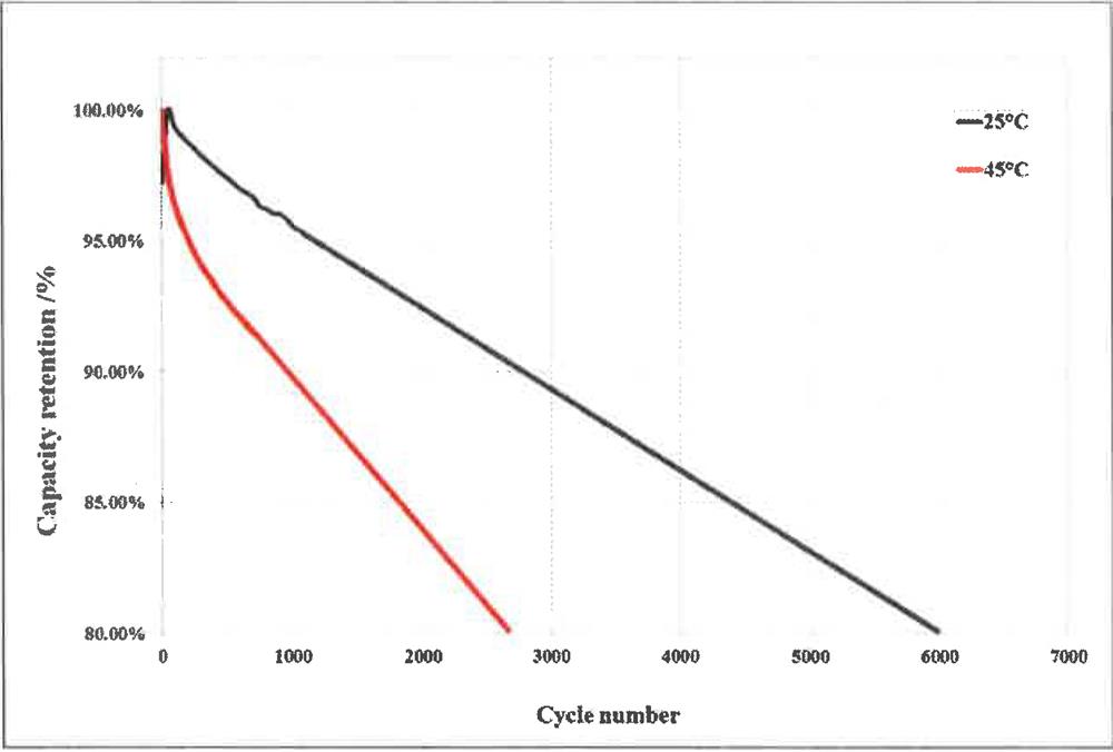 Cycle curve(chargedischarge 0.5C0.5C, 3.65V-2.5V)